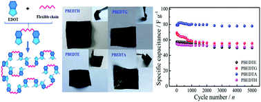 Graphical abstract: Freestanding flexible polymer films based on bridging of two EDOT units with functionalized chains for use in long-term-stable supercapacitors