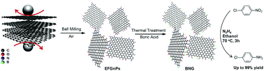 Graphical abstract: Large-scale preparation of B/N co-doped graphene-like carbon as an efficient metal-free catalyst for the reduction of nitroarenes