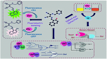 Graphical abstract: Studies on a multifunctional chromo-fluorogenic sensor for dual channel recognition of Zn2+ and CN− ions in aqueous media: mimicking multiple molecular logic gates and memory devices