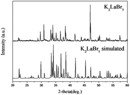 Graphical abstract: Facile synthesis of high purity anhydrous complex rare earth halides by the modified mixed-salt-dehydration method