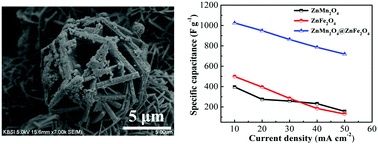 Graphical abstract: Facile synthesis of hierarchical ZnMn2O4@ZnFe2O4 microspheres on nickel foam for high-performance supercapacitor applications
