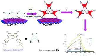 Graphical abstract: A colorimetric-dispersive solid-phase extraction method for the sensitive and selective determination of iron using dissolvable bathocuproinedisulfonic acid-intercalated layered double hydroxide nanosheets