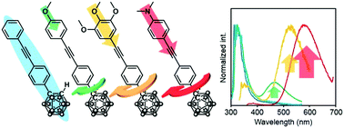 Graphical abstract: Dual emission via remote control of molecular rotation of o-carborane in the excited state by the distant substituents in tolane-modified dyads