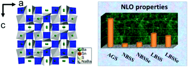 Graphical abstract: Four new quaternary chalcogenides A2Ba7Sn4Q16 (A = Li, Na; Q = S, Se): syntheses, crystal structures determination, nonlinear optical performances investigation