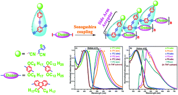 Graphical abstract: Functional phenylethynylene side arm poly(arylene ethynylene) conjugated polymers: optical and electrochemical behavior for enrichment of electronic applications