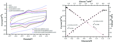 Graphical abstract: A highly sensitive glucose sensor based on a gold nanoparticles/polyaniline/multi-walled carbon nanotubes composite modified glassy carbon electrode