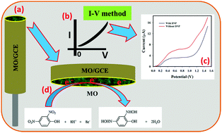 Graphical abstract: Fabrication of a 2,4-dinitrophenol sensor based on Fe3O4@Ag@Ni nanomaterials and studies on their antibacterial properties