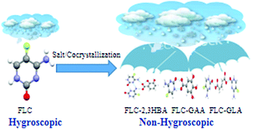 Graphical abstract: Synthesis of cocrystals/salts of flucytosine: Structure and stability