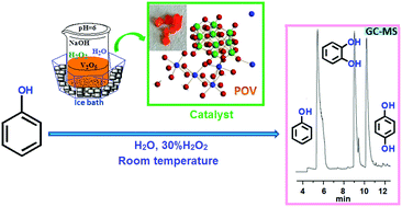 Graphical abstract: Vanadium-based polyoxometalate complex as a new and efficient catalyst for phenol hydroxylation under mild conditions