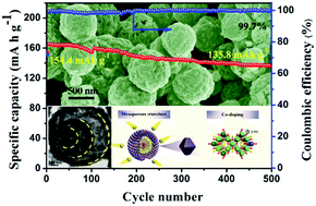 Graphical abstract: Multi-shelled LiMn1.95Co0.05O4 cages with a tunable Mn oxidation state for ultra-high lithium storage