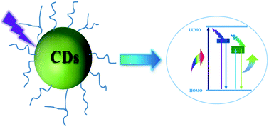 Graphical abstract: Origin of green luminescence in carbon quantum dots: specific emission bands originate from oxidized carbon groups