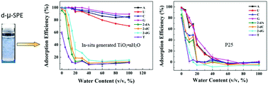 Graphical abstract: In situ precipitation of hydrous titanium dioxide for dispersive micro solid-phase extraction of nucleosides and their separation