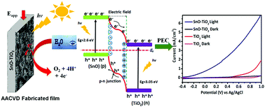 Graphical abstract: Single step aerosol assisted chemical vapor deposition of p–n Sn(ii) oxide–Ti(iv) oxide nanocomposite thin film electrodes for investigation of photoelectrochemical properties
