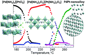 Graphical abstract: A new approach towards the study of thermal decomposition and formation processes of nanoalloys: the double complex salt [Pd(NH3)4][PtCl6]