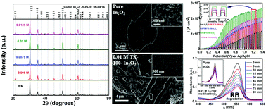 Graphical abstract: Improvement of photocatalytic activity of surfactant modified In2O3 towards environmental remediation