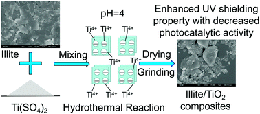 Graphical abstract: UV shielding performance of illite/TiO2 nanocomposites