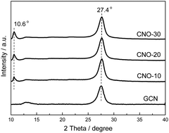 Graphical abstract: A facile approach to synthesize oxygen doped g-C3N4 with enhanced visible light activity under anoxic conditions via oxygen-plasma treatment