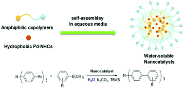 Graphical abstract: Facile one-pot nanocatalysts encapsulation of palladium–NHC complexes for aqueous Suzuki–Miyaura couplings