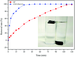 Graphical abstract: Ultrahigh yield of hydrogen peroxide and effective diclofenac degradation on a graphite felt cathode loaded with CNTs and carbon black: an electro-generation mechanism and a degradation pathway