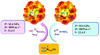 Graphical abstract: Functionalization of fluorodinitroethylamino derivatives based on azole: a new family of insensitive energetic materials