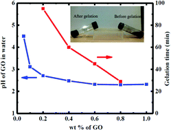 Graphical abstract: Single-step rapid synthesis of monolithic mesoporous carbon/graphene aerogels with improved double layer capacitance