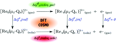 Graphical abstract: Electrochemical behaviors and relativistic DFT calculations to understand the terminal ligand influence on the [Re6(μ3-Q)8X6]4− clusters