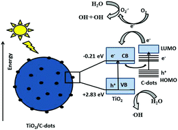 Graphical abstract: Solar light driven photocatalytic degradation of levofloxacin using TiO2/carbon-dot nanocomposites