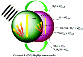 Graphical abstract: Cobalt-doped Zn(O,S)/Ga2O3 nanoheterojunction composites for enhanced hydrogen production