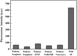 Graphical abstract: Copper nanocluster as a fluorescent indicator for label-free and sensitive detection of DNA hybridization assisted with a cascade isothermal exponential amplification reaction