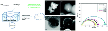 Graphical abstract: Analysis of the surface decoration of TiO2 grains using silver nanoparticles obtained by ultrasonochemical synthesis towards organic photovoltaics