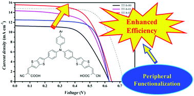 Graphical abstract: Performance enhancement of a dye-sensitized solar cell by peripheral aromatic and heteroaromatic functionalization in di-branched organic sensitizers