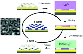 Graphical abstract: Spatially controlled positioning of coordination polymer nanoparticles onto heterogeneous nanostructured surfaces