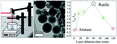 Graphical abstract: Phase transformation of TiO2 nanoparticles by femtosecond laser ablation in aqueous solutions and deposition on conductive substrates