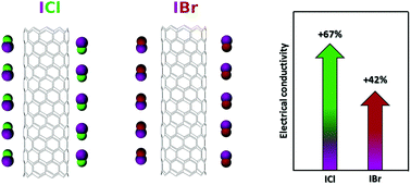Graphical abstract: Improving the electrical properties of carbon nanotubes with interhalogen compounds