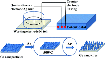 Graphical abstract: Ionic liquid electrodeposition of strain-released Germanium nanowires as stable anodes for lithium ion batteries