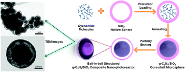 Graphical abstract: A ball-in-ball g-C3N4@SiO2 nano-photoreactor for highly efficient H2 generation and NO removal