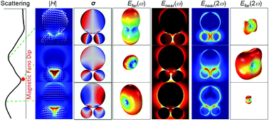 Graphical abstract: Magnetic Fano resonance-induced second-harmonic generation enhancement in plasmonic metamolecule rings