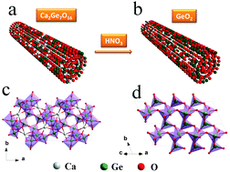 Graphical abstract: Morphology memory but reconstructing crystal structure: porous hexagonal GeO2 nanorods for rechargeable lithium-ion batteries