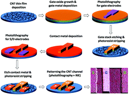 Graphical abstract: Carbon nanotube thin film transistors fabricated by an etching based manufacturing compatible process