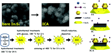 Graphical abstract: A unique semiconductor–carbon–metal hybrid structure design as a counter electrode in dye-sensitized solar cells