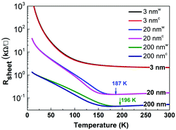 Graphical abstract: Investigation of the metal–insulator transition in NdNiO3 films by site-selective X-ray absorption spectroscopy