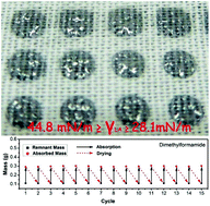 Graphical abstract: Selective surface tension induced patterning on flexible textiles via click chemistry