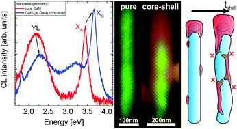 Graphical abstract: Surface passivation and self-regulated shell growth in selective area-grown GaN–(Al,Ga)N core–shell nanowires