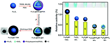 Graphical abstract: Yolk–shell nanostructured Fe3O4@C magnetic nanoparticles with enhanced peroxidase-like activity for label-free colorimetric detection of H2O2 and glucose