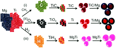 Graphical abstract: Strategies to initiate and control the nucleation behavior of bimetallic nanoparticles