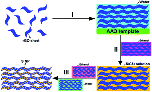 Graphical abstract: Freestanding reduced graphene oxide–sulfur composite films for highly stable lithium–sulfur batteries