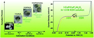 Graphical abstract: Hierarchically scaffolded CoP/CoP2 nanoparticles: controllable synthesis and their application as a well-matched bifunctional electrocatalyst for overall water splitting