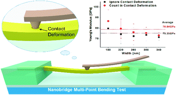 Graphical abstract: Adhesion contact deformation in nanobridge tests