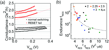 Graphical abstract: Roles of conducting filament and non-filament regions in the Ta2O5 and HfO2 resistive switching memory for switching reliability