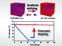 Graphical abstract: Surface passivation of mixed-halide perovskite CsPb(BrxI1−x)3 nanocrystals by selective etching for improved stability